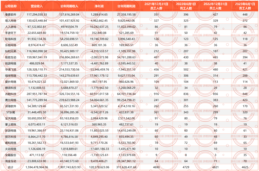 25家中小微游戏公司上半年报告：收入下降16%，利润下降61%